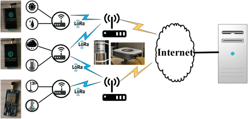LoRaWAN connectivity